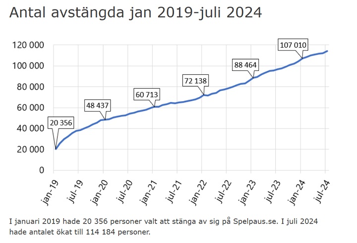 Antal avstängda med Spelpaus
