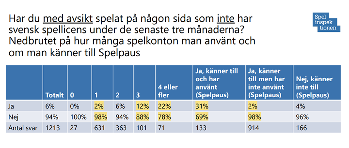 hur många spelar på casinon utan svensk licens